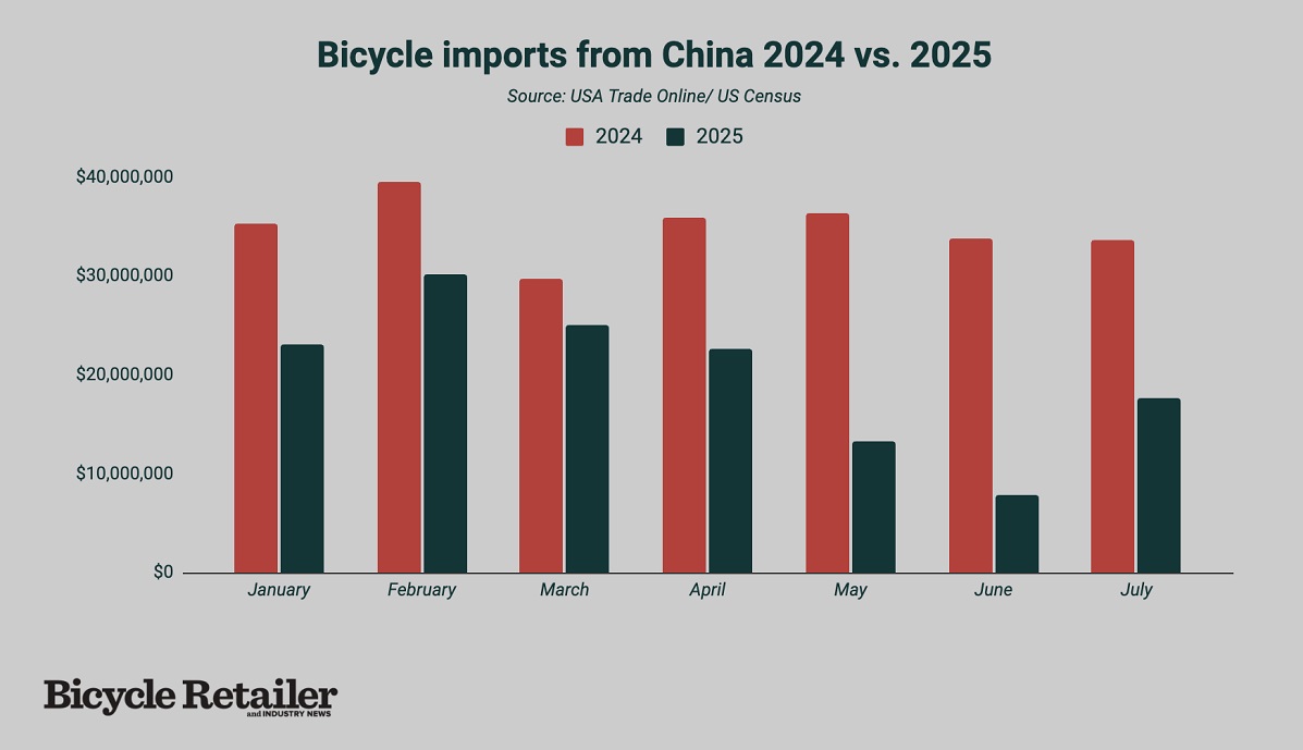 chinese imports thru july bicycleretailer