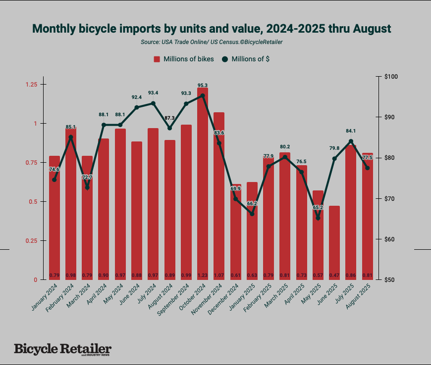 global monthly dual axis bicycleretailer